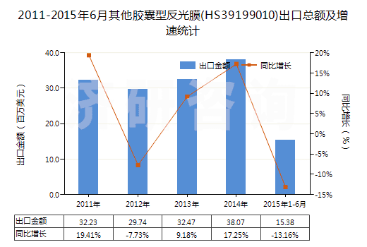 2011-2015年6月其他膠囊型反光膜(HS39199010)出口總額及增速統(tǒng)計(jì)